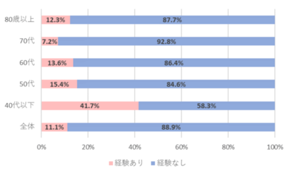 ペダル踏み間違い「ヒヤリ経験」高齢者は自覚ない? ペダル踏み間違い「ヒヤリ経験」高齢者は自覚ない?