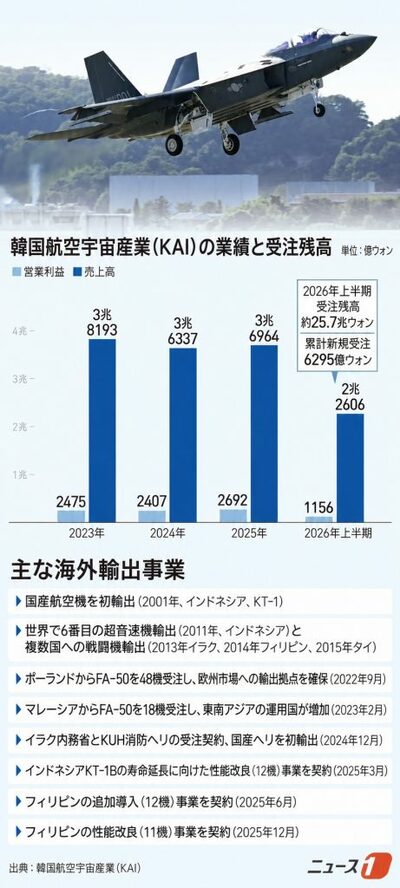 [KWレポート] K-防衛産業大転換 (3) …KAIが描く「戦闘機を造った先」の構想