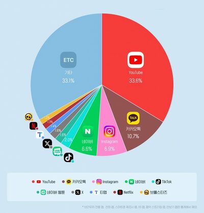 韓国人のスマホ使用時間、3分の1以上が「ユーチューブ」…カカオ、インスタ、ネイバーに大差、独走