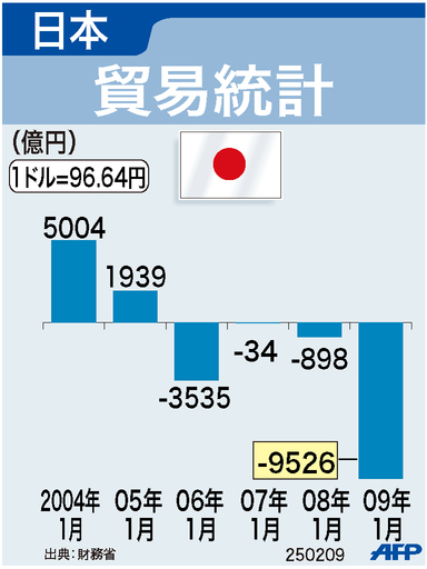 【図解】1月の貿易収支は9526億円の赤字、財務省