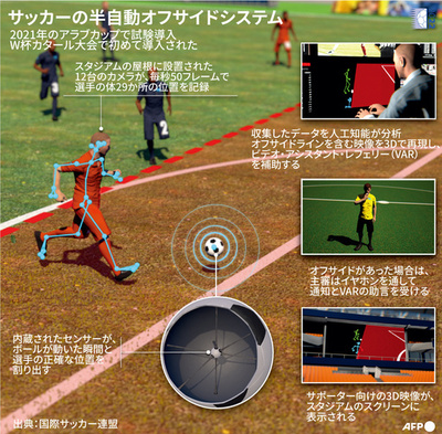 【図解】サッカーの半自動オフサイドシステム