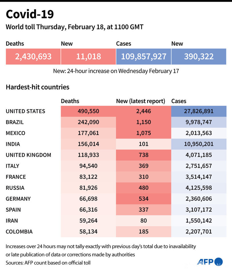 新型コロナウイルス、現在の感染者・死者数（18日午後8時時点） 死者243万人に