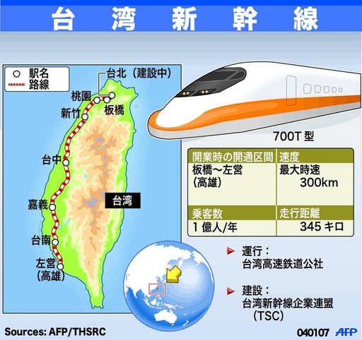 台湾高速鉄道が開通、日本の新幹線技術を初採用 - 台湾 写真7枚 国際