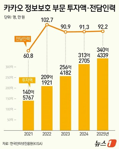 韓国カカオ、情報保護に340億ウォン投資…5年連続でセキュリティー投資増、AIプライバシー対応も拡大