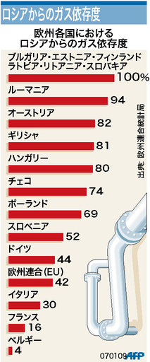 【図解】ロシアからのガスの依存度