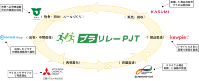6者連携「プラリレープロジェクト」、回収キャップを再資源化　カスミ鹿嶋スタジアム店にてリサイクルキャップを採用したドレッシング3種を数量限定販売