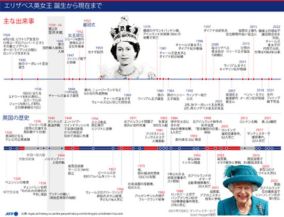 【図解】エリザベス女王即位70年の軌跡