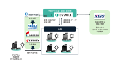 東京都の「カーボンクレジット創出支援事業」の協定事業者採択決定