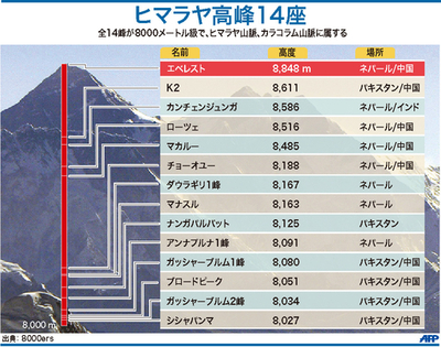【図解】ヒマラヤ高峰14座