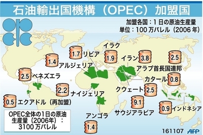 【図解】OPEC加盟国の1日の原油生産量