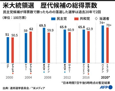 【図解】米大統領選、歴代候補の総得票数