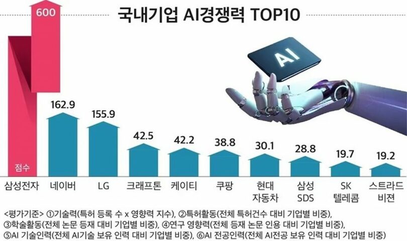 韓国企業のAI競争力トップ10。左からサムスン電子、ネイバー、LG(c)news1