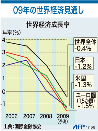 【図解】09年の世界経済見通し