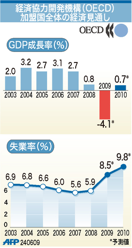 【図解】OECD経済見通し