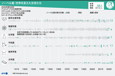 【図解】ノーベル賞：世界を変えた女性たち