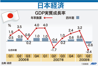 【図解】日本経済、GDP実質成長率