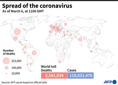 新型コロナウイルス、現在の感染者・死者数（6日午後8時時点） 死者258.1万人に