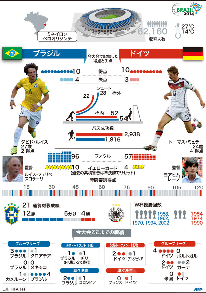 強豪国同士の準決勝、ドイツは主力不在のブラジルに雪辱なるか