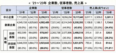 韓国のスタートアップ企業、500万社に迫る…平均売上高は2億3000万ウォン