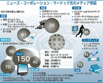 【図解】ニューズ・コーポレーション