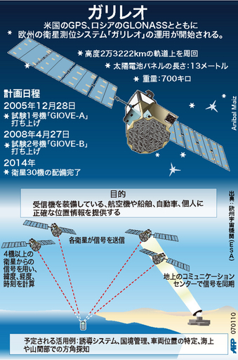 【図解】欧州の衛星測位システム「ガリレオ」