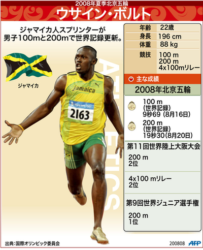 【図解】男子100メートルと200メートルで世界記録を更新したウサイン・ボルト