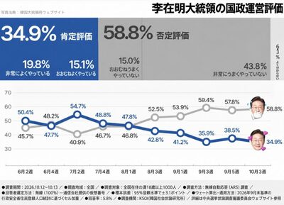 韓国・李在明大統領の支持率34.9％…KSOI調査で最低、不支持58.8％