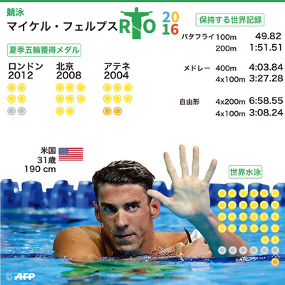 「最後の五輪」に臨むフェルプス、目指すは悔いのない終わり方