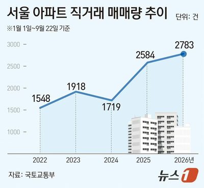 ソウルのマンション直接取引、2年で62％増…家族間取引や仲介手数料節約が背景