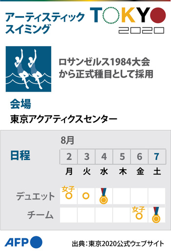 【図解】東京五輪、アーティスティックスイミングの競技日程