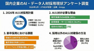 韓国企業の7割弱が2026年にAI人材増員へ…即戦力不足で採用が難航