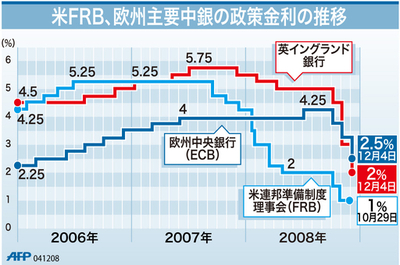 【図解】米FRB、欧州主要中銀の政策金利の推移