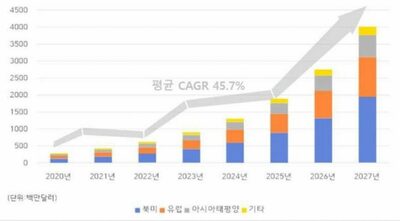 AI新薬市場「4年後には5000億円規模に成長」…韓国団体が見通し