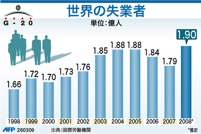 【図解】世界の失業者数
