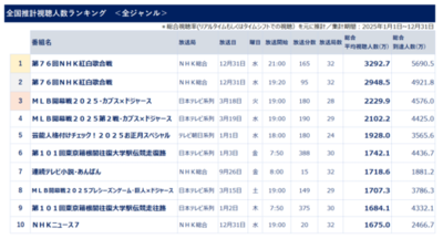 2025年全国推計視聴人数ランキング ～総合視聴人数で見る2025年、上位は紅白、MLB開幕戦～