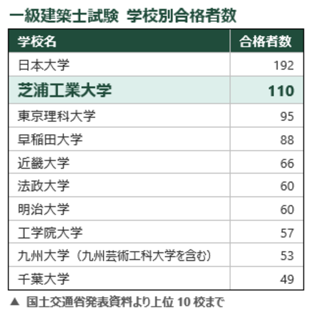 芝浦工業大学が一級建築士試験の学校別合格者数で、全国第2位 総合力を備えた、世界で活躍できる人材の育成に注力 芝浦工業大学が一級建築士試験の学校別合格者数で、全国第2位 総合力を備えた、世界で活躍できる人材の育成に注力