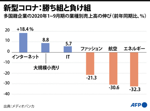 図解 コロナ禍の勝ち組と負け組 多国籍企業160社を分析 写真5枚 国際ニュース Afpbb News