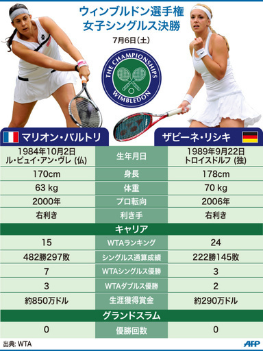 【図解】リシキとバルトリのデータと対戦成績、ウィンブルドン選手権
