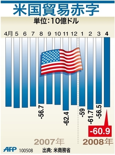 【図解】米国の貿易赤字