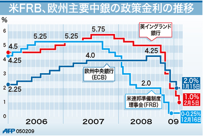 【図解】米FRB、欧州主要中銀の政策金利の推移
