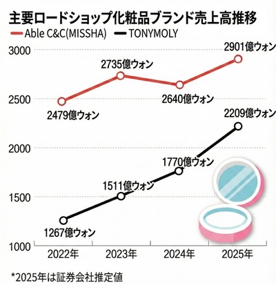 「消えたと思った」韓国コスメが世界で再燃…原点回帰とSNS効果で復活の兆し