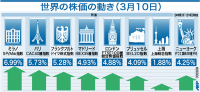 【図解】10日の世界の株価
