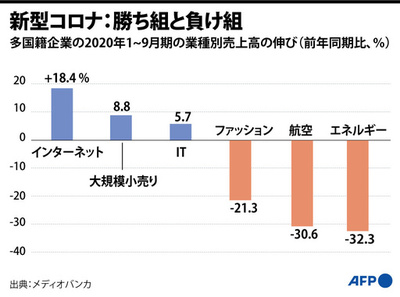【図解】コロナ禍の勝ち組と負け組、多国籍企業160社を分析