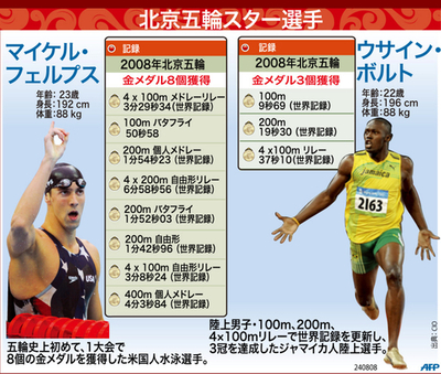 【図解】北京五輪のスター選手