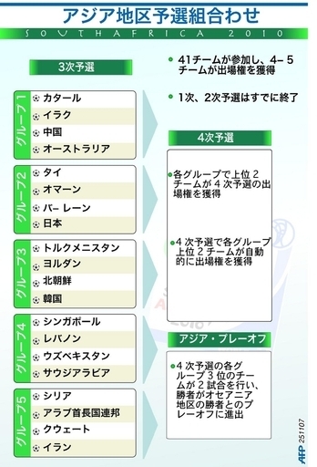 【図解】2010年サッカーW杯、アジア地区予選の組み合わせ