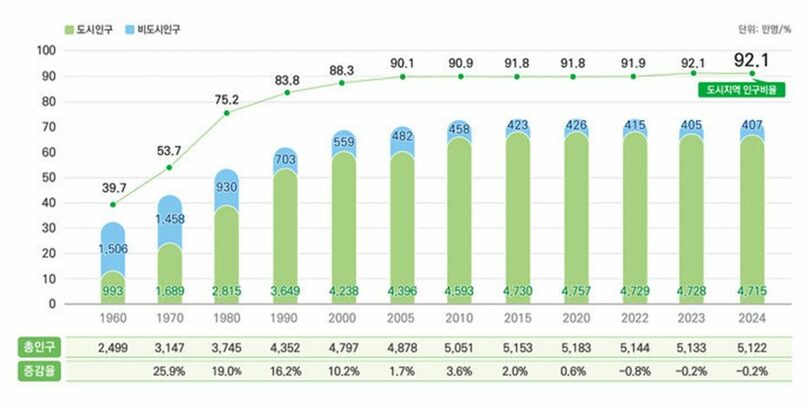 「2024年都市計画現況統計」による都市地域人口比率の推移＝国土交通省(c)NEWSIS