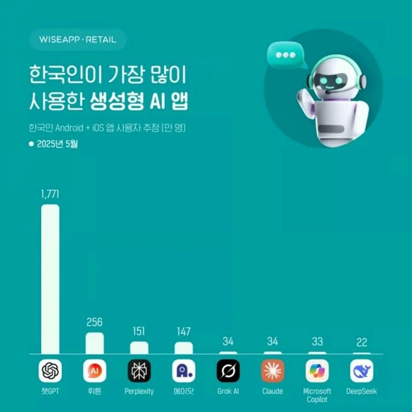 韓国でPerplexityはChatGPTに次ぐ人気を見せている=ワイズアプリ提供(c)MONEYTODAY