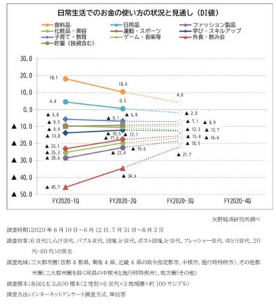 Withコロナ社会の消費者心理の変化を捉える定点調査を実施(2020年8月) Withコロナ社会の消費者心理の変化を捉える定点調査を実施(2020年8月)