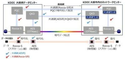 【東芝デジタルソリューションズ】商用ネットワーク上で耐量子セキュリティ技術を活用した<br />大容量データ伝送に成功