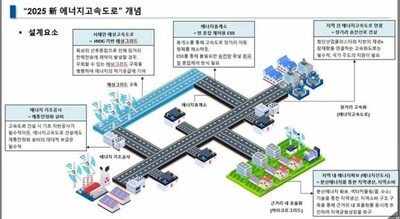 韓国・李在明政権の公約「エネルギー高速道路」…地域と再生エネルギー結ぶ国家成長の「血管構想」